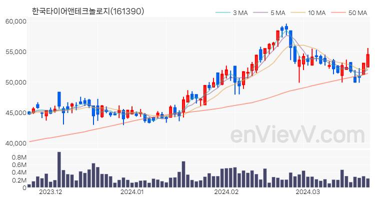 한국타이어앤테크놀로지 주가 핵심 요약 분석과 주식 차트 2024.03.22