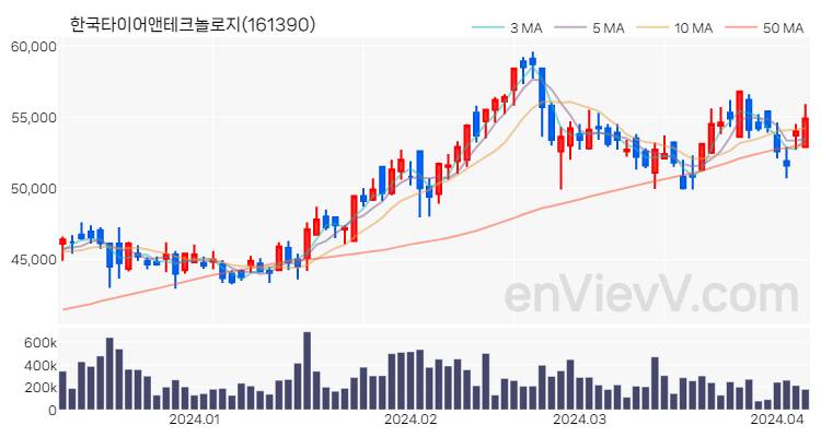 한국타이어앤테크놀로지 주가 차트 (2024.04.05)