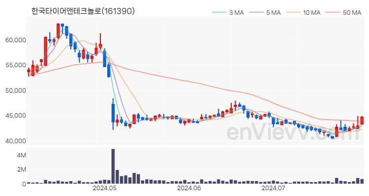 한국타이어앤테크놀로 주가 차트 (2024.07.31)