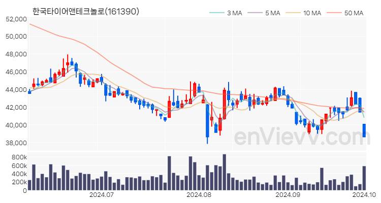 한국타이어앤테크놀로 주가 핵심 요약 분석과 주식 차트 2024.10.02