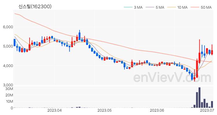 신스틸 주가 핵심 요약 분석과 주식 차트 2023.07.05