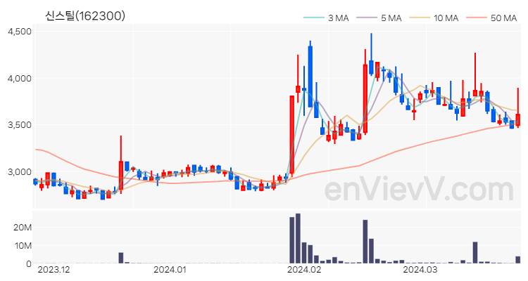 신스틸 주가 핵심 요약 분석과 주식 차트 2024.03.26