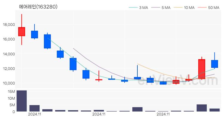 에어레인 주가 핵심 요약 분석과 주식 차트 2024.11.29