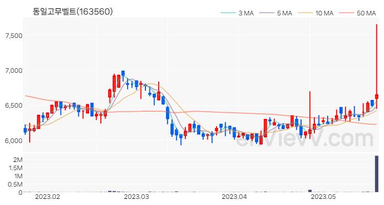 동일고무벨트 주가 핵심 요약 분석과 주식 차트 2023.05.19