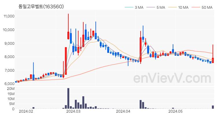 동일고무벨트 주가 핵심 요약 분석과 주식 차트 2024.05.27