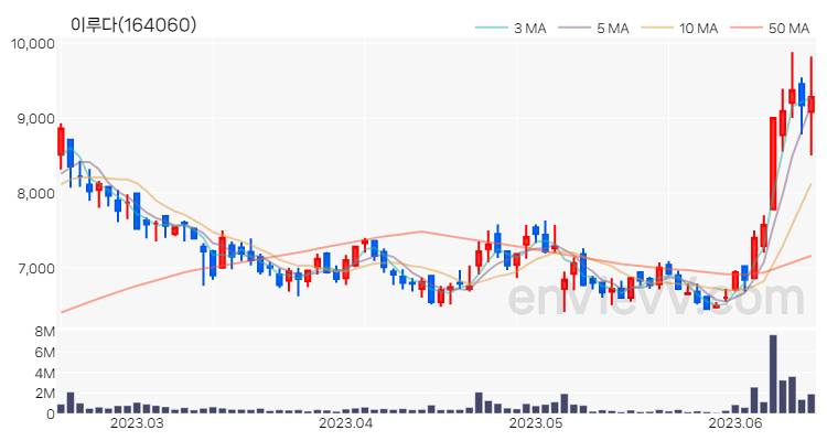 이루다 주가 핵심 요약 분석과 주식 차트 2023.06.15