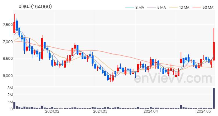 이루다 주가 핵심 요약 분석과 주식 차트 2024.05.09