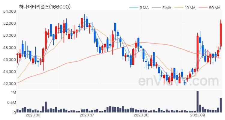 하나머티리얼즈 주가 핵심 요약 분석과 주식 차트 2023.09.14