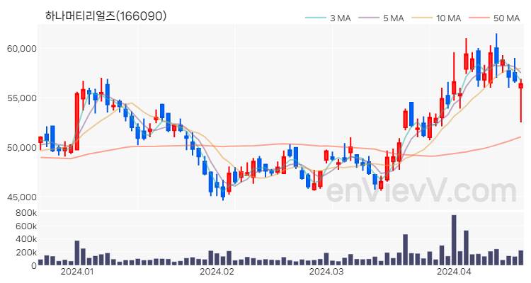 하나머티리얼즈 주가 핵심 요약 분석과 주식 차트 2024.04.18