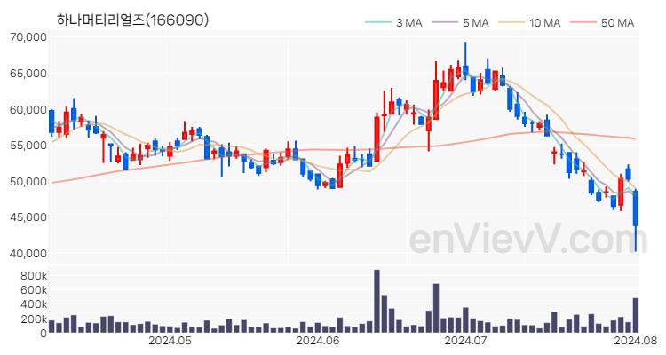 하나머티리얼즈 주가 핵심 요약 분석과 주식 차트 2024.08.02