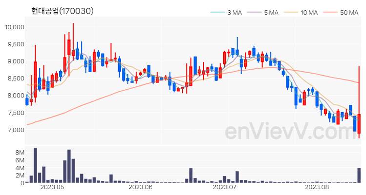 현대공업 주가 핵심 요약 분석과 주식 차트 2023.08.17