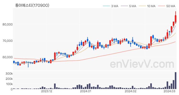동아에스티 주가 핵심 요약 분석과 주식 차트 2024.03.07