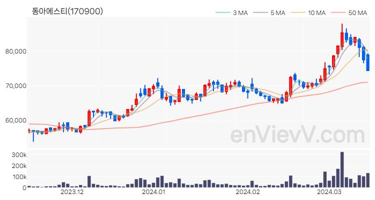 동아에스티 주가 핵심 요약 분석과 주식 차트 2024.03.15