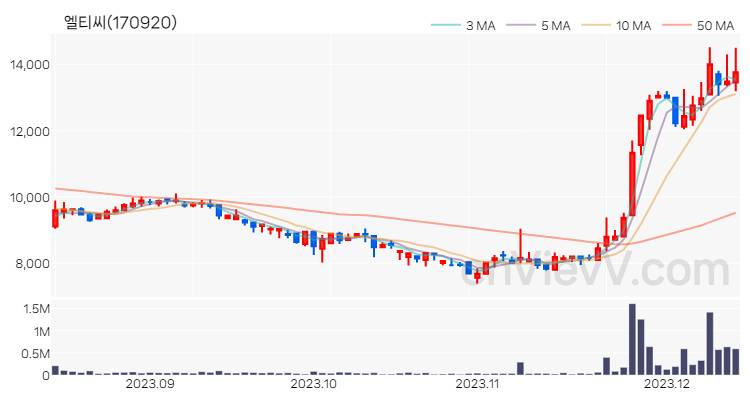 엘티씨 주가 핵심 요약 분석과 주식 차트 2023.12.13