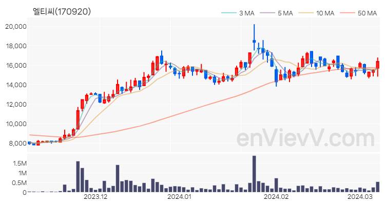 엘티씨 주가 핵심 요약 분석과 주식 차트 2024.03.08