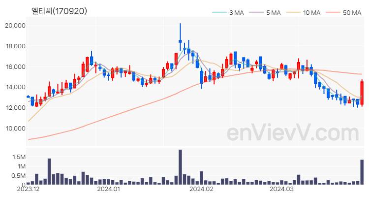 엘티씨 주가 핵심 요약 분석과 주식 차트 2024.03.29