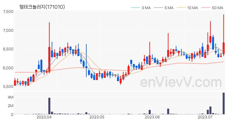 램테크놀러지 주가 핵심 요약 분석과 주식 차트 2023.07.12