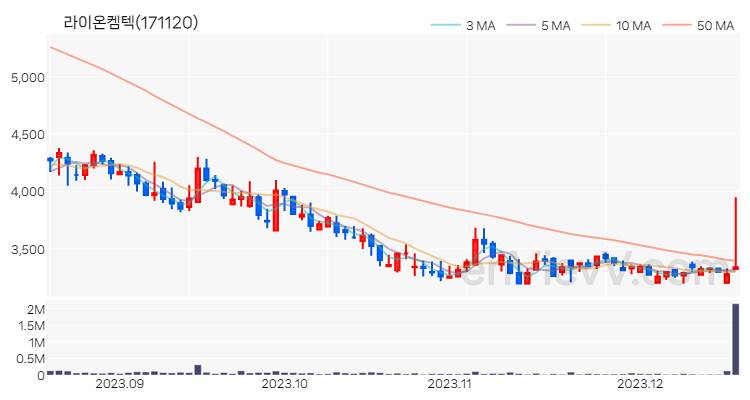 라이온켐텍 주가 차트 (2023.12.18)