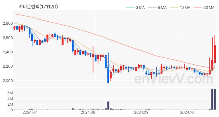 라이온켐텍 주가 핵심 요약 분석과 주식 차트 2024.10.21