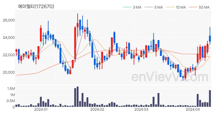 에이엘티 주가 핵심 요약 분석과 주식 차트 2024.04.12