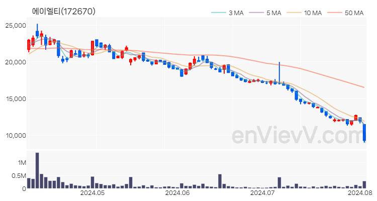 에이엘티 주가 핵심 요약 분석과 주식 차트 2024.08.05