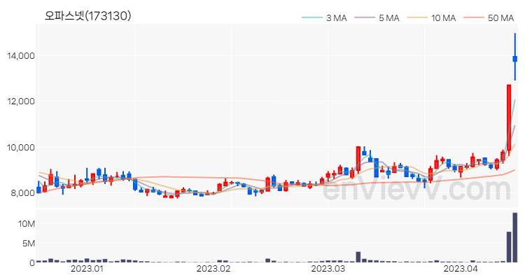 오파스넷 주가 핵심 요약 분석과 주식 차트 2023.04.14