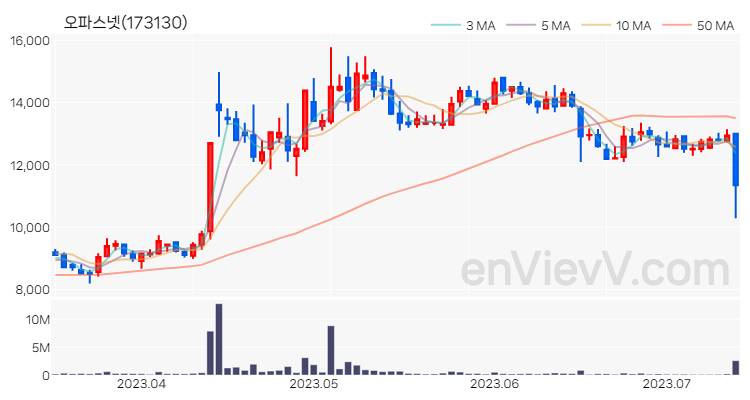 오파스넷 주가 차트 (2023.07.13)