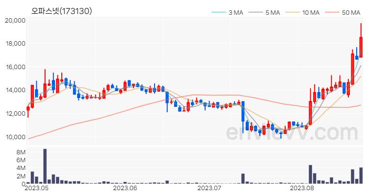 오파스넷 주가 핵심 요약 분석과 주식 차트 2023.08.23