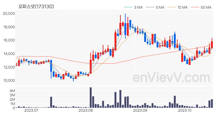 오파스넷 주가 차트 (2023.10.20)