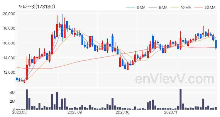 오파스넷 주가 차트 (2023.11.27)