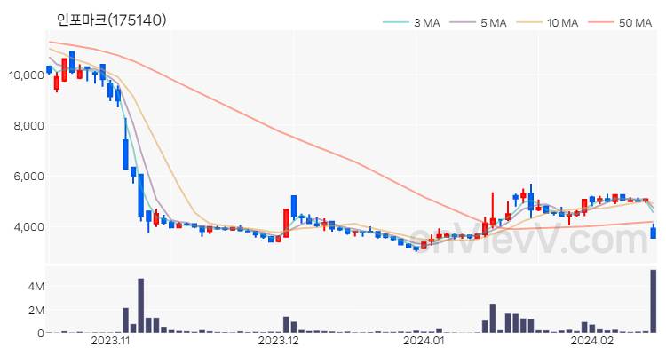 인포마크 주가 핵심 요약 분석과 주식 차트 2024.02.15
