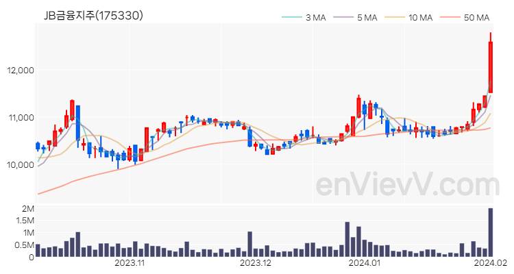 JB금융지주 주가 핵심 요약 분석과 주식 차트 2024.02.01