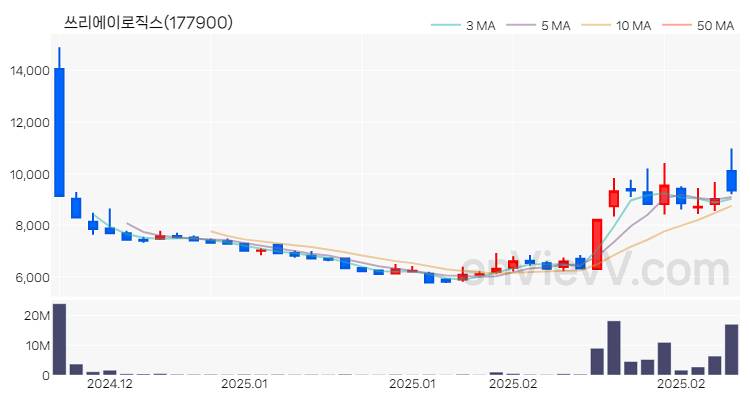 쓰리에이로직스 주가 핵심 요약 분석과 주식 차트 2025.02.27