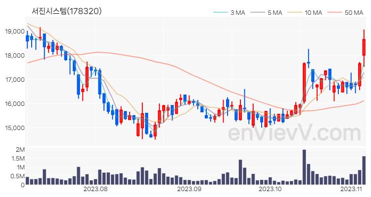 서진시스템 주가 핵심 요약 분석과 주식 차트 2023.11.06
