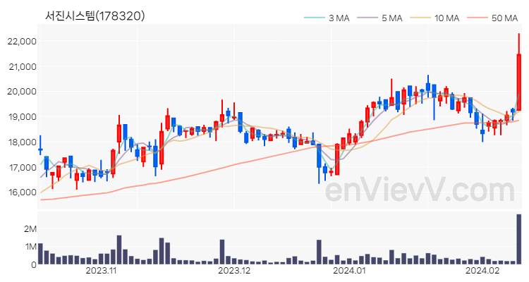 서진시스템 주가 핵심 요약 분석과 주식 차트 2024.02.13