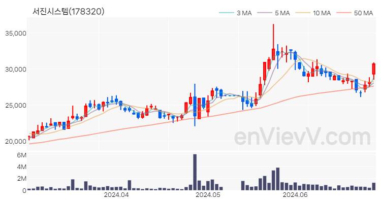 서진시스템 주가 핵심 요약 분석과 주식 차트 2024.06.28