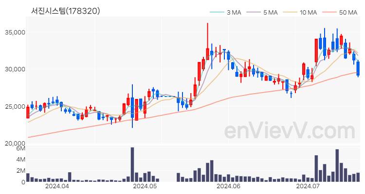 서진시스템 주가 핵심 요약 분석과 주식 차트 2024.07.17