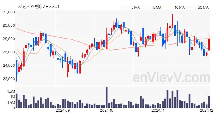 서진시스템 주가 핵심 요약 분석과 주식 차트 2024.12.03