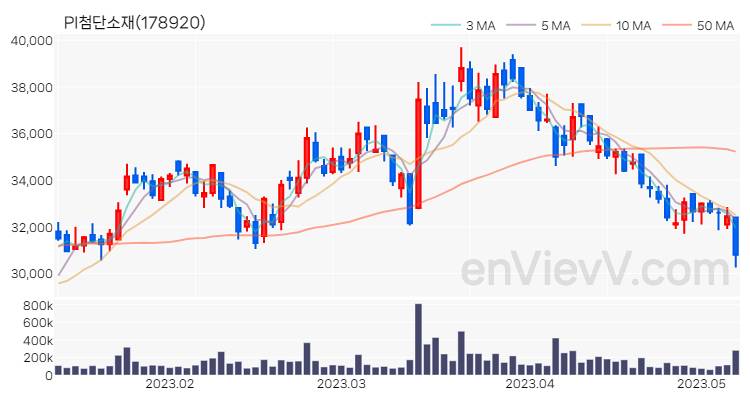 PI첨단소재 주가 핵심 요약 분석과 주식 차트 2023.05.09
