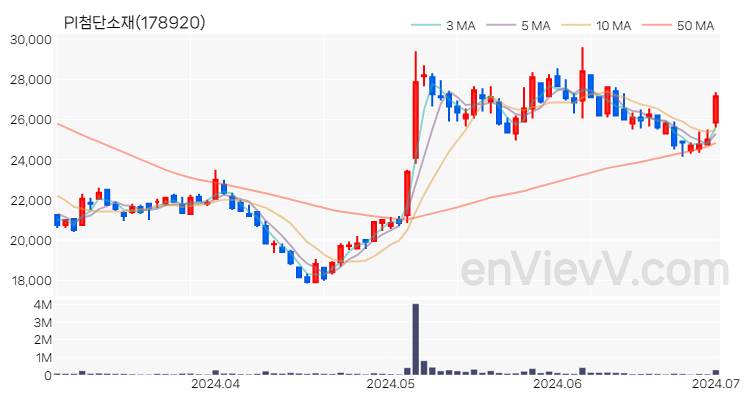 PI첨단소재 주가 핵심 요약 분석과 주식 차트 2024.07.01
