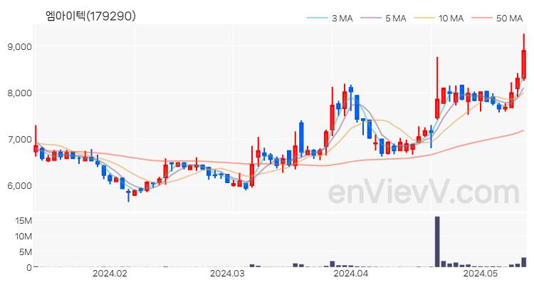 엠아이텍 주가 핵심 요약 분석과 주식 차트 2024.05.14
