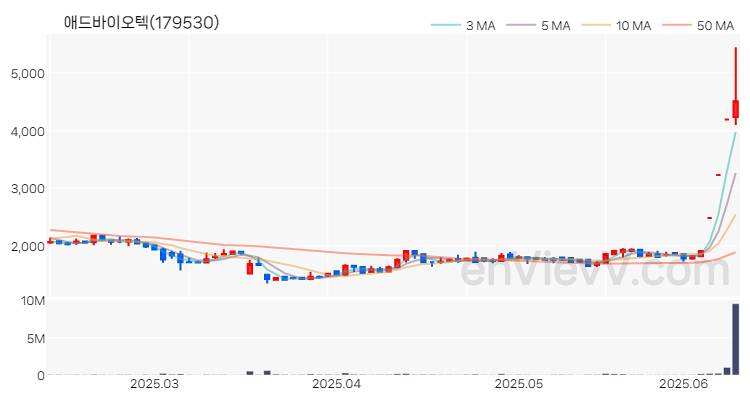 애드바이오텍 주가 차트 (2025.06.12)