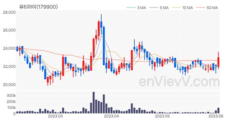 유티아이 주가 차트 (2023.06.05)