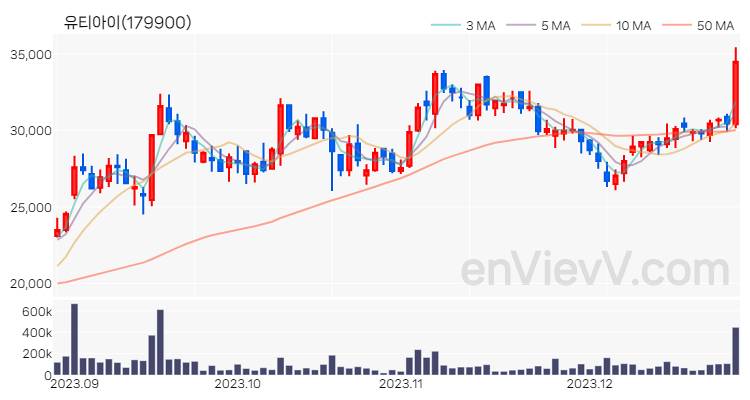 유티아이 주가 차트 (2023.12.27)