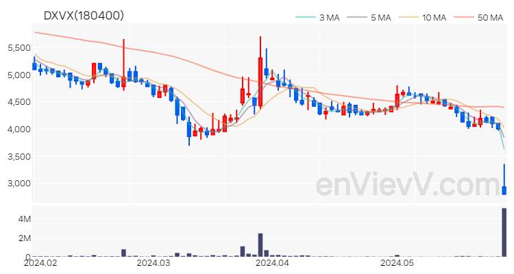 DXVX 주가 핵심 요약 분석과 주식 차트 2024.05.30