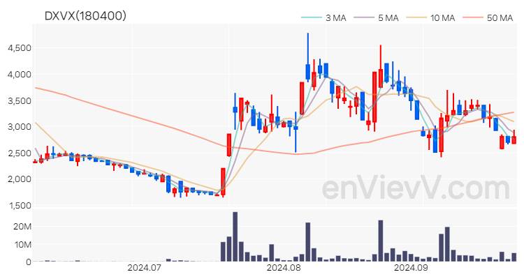 DXVX 주가 핵심 요약 분석과 주식 차트 2024.09.30