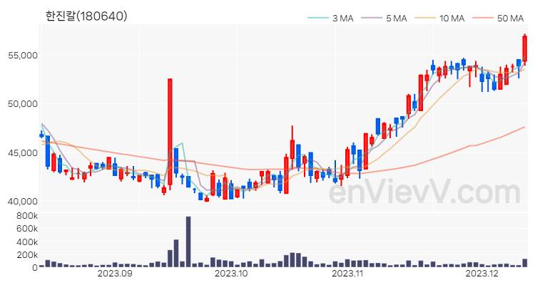 한진칼 주가 차트 (2023.12.12)