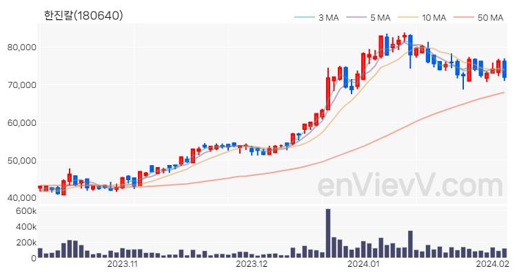 한진칼 주가 핵심 요약 분석과 주식 차트 2024.02.05