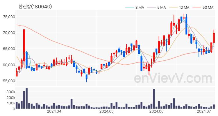 한진칼 주가 핵심 요약 분석과 주식 차트 2024.07.05