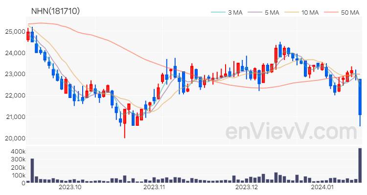 NHN 주가 핵심 요약 분석과 주식 차트 2024.01.15